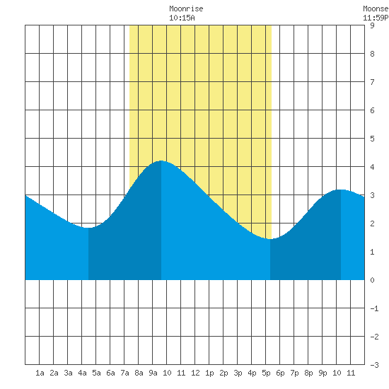 Vancouver tide chart for Sunday, February 6, 2022