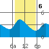 Vancouver tide chart for Sunday, February 6, 2022