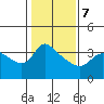 Vancouver tide chart for Monday, February 7, 2022