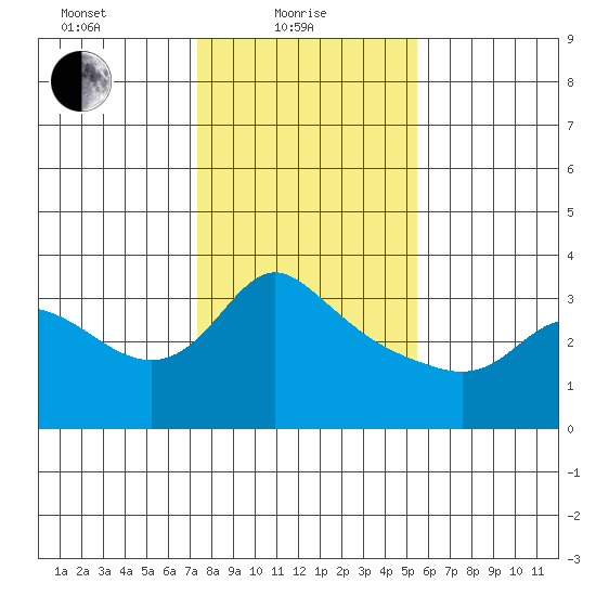 Vancouver tide chart for Tuesday, February 8, 2022