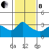 Vancouver tide chart for Tuesday, February 8, 2022