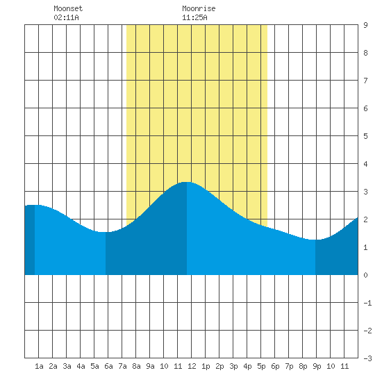 Vancouver tide chart for Wednesday, February 9, 2022