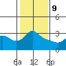 Vancouver tide chart for Wednesday, February 9, 2022