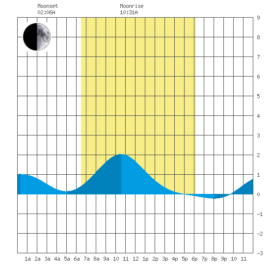 Vancouver tide chart for Thursday, March 10, 2022