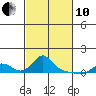 Vancouver tide chart for Thursday, March 10, 2022