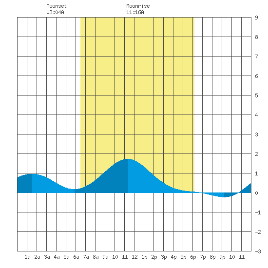 Vancouver tide chart for Friday, March 11, 2022