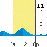 Vancouver tide chart for Friday, March 11, 2022