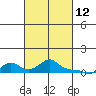 Vancouver tide chart for Saturday, March 12, 2022