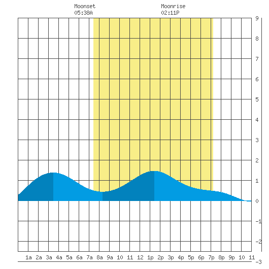 Vancouver tide chart for Sunday, March 13, 2022