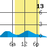 Vancouver tide chart for Sunday, March 13, 2022