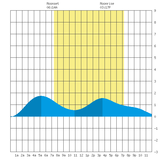 Vancouver tide chart for Monday, March 14, 2022