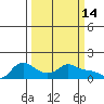 Vancouver tide chart for Monday, March 14, 2022