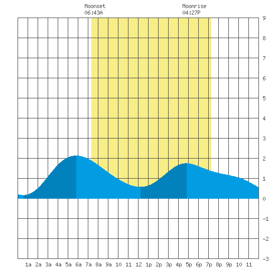 Vancouver tide chart for Tuesday, March 15, 2022