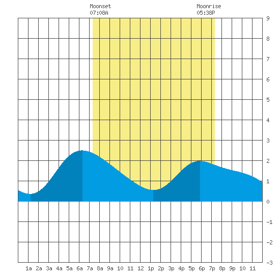 Vancouver tide chart for Wednesday, March 16, 2022