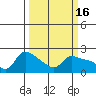 Vancouver tide chart for Wednesday, March 16, 2022