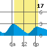 Vancouver tide chart for Thursday, March 17, 2022