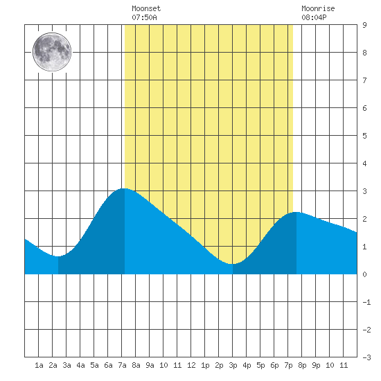 Vancouver tide chart for Friday, March 18, 2022