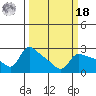 Vancouver tide chart for Friday, March 18, 2022