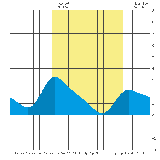 Vancouver tide chart for Saturday, March 19, 2022