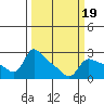 Vancouver tide chart for Saturday, March 19, 2022