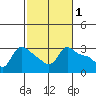 Vancouver tide chart for Tuesday, March 1, 2022