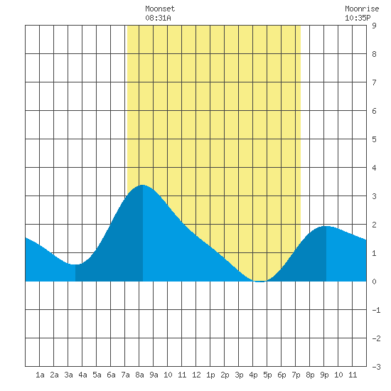 Vancouver tide chart for Sunday, March 20, 2022