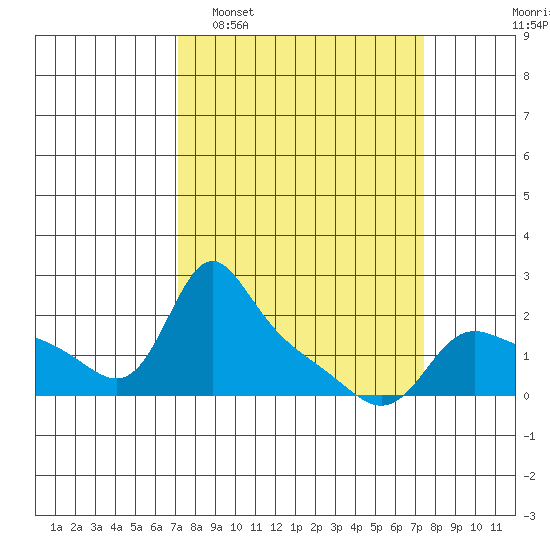 Vancouver tide chart for Monday, March 21, 2022