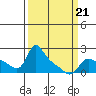 Vancouver tide chart for Monday, March 21, 2022