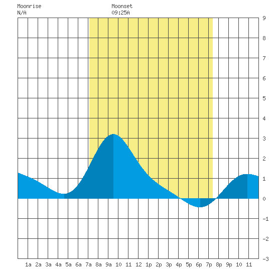 Vancouver tide chart for Tuesday, March 22, 2022