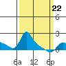 Vancouver tide chart for Tuesday, March 22, 2022
