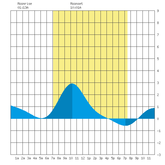 Vancouver tide chart for Wednesday, March 23, 2022