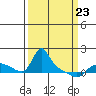 Vancouver tide chart for Wednesday, March 23, 2022