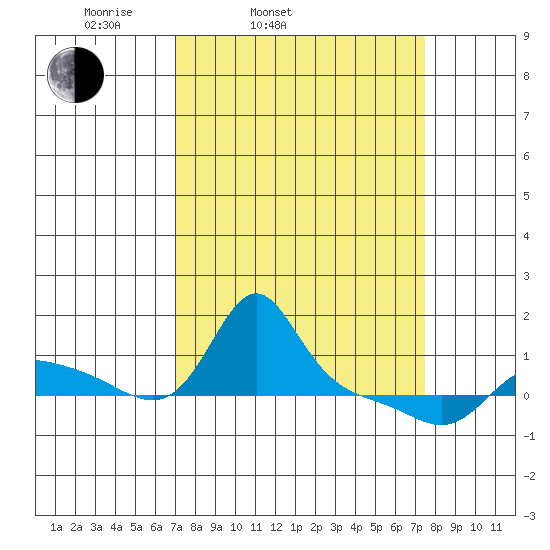 Vancouver tide chart for Thursday, March 24, 2022