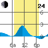Vancouver tide chart for Thursday, March 24, 2022