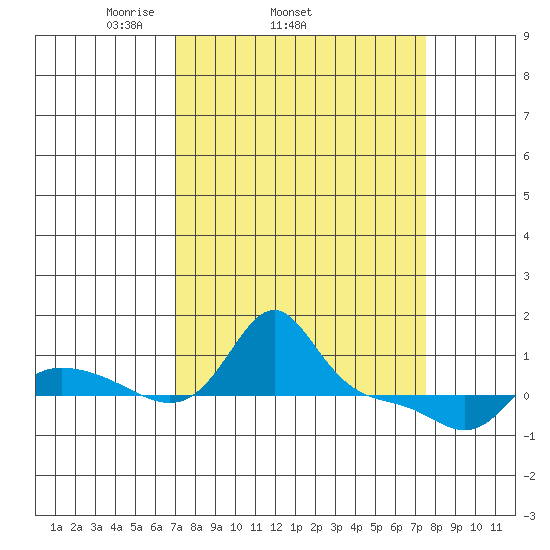 Vancouver tide chart for Friday, March 25, 2022