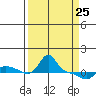 Vancouver tide chart for Friday, March 25, 2022