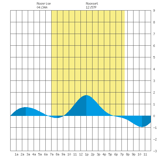 Vancouver tide chart for Saturday, March 26, 2022