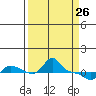 Vancouver tide chart for Saturday, March 26, 2022