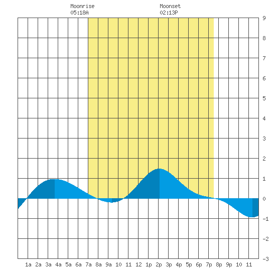 Vancouver tide chart for Sunday, March 27, 2022