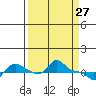 Vancouver tide chart for Sunday, March 27, 2022