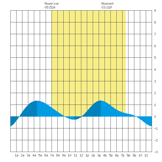Vancouver tide chart for Monday, March 28, 2022