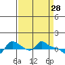 Vancouver tide chart for Monday, March 28, 2022