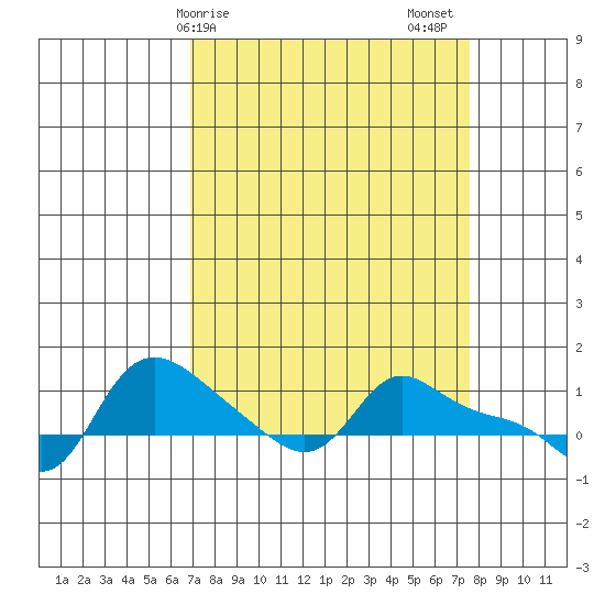 Vancouver tide chart for Tuesday, March 29, 2022