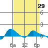 Vancouver tide chart for Tuesday, March 29, 2022