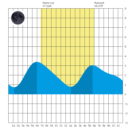 Vancouver tide chart for Wednesday, March 2, 2022