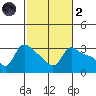 Vancouver tide chart for Wednesday, March 2, 2022