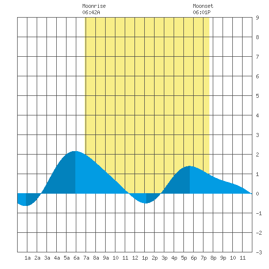Vancouver tide chart for Wednesday, March 30, 2022