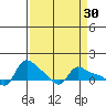 Vancouver tide chart for Wednesday, March 30, 2022