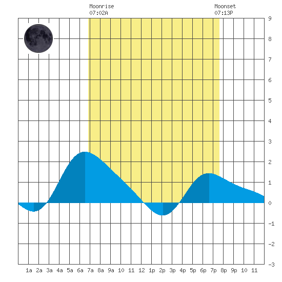 Vancouver tide chart for Thursday, March 31, 2022