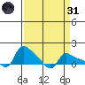 Vancouver tide chart for Thursday, March 31, 2022